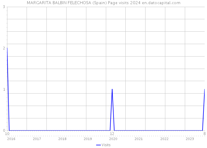 MARGARITA BALBIN FELECHOSA (Spain) Page visits 2024 