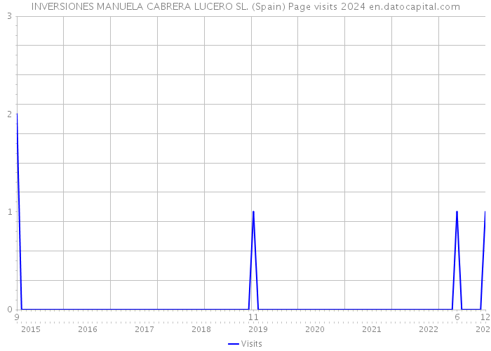 INVERSIONES MANUELA CABRERA LUCERO SL. (Spain) Page visits 2024 