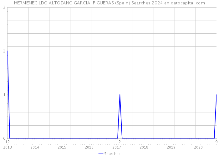 HERMENEGILDO ALTOZANO GARCIA-FIGUERAS (Spain) Searches 2024 