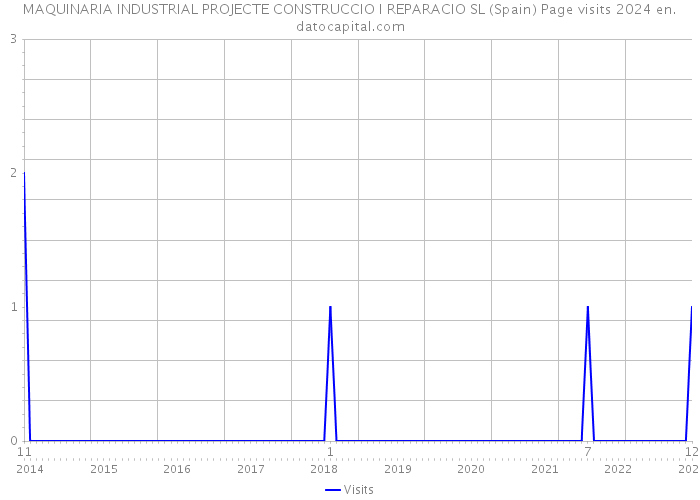 MAQUINARIA INDUSTRIAL PROJECTE CONSTRUCCIO I REPARACIO SL (Spain) Page visits 2024 
