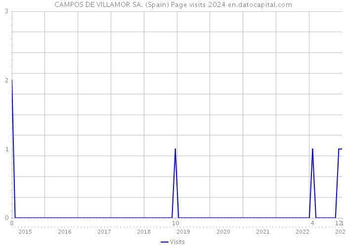 CAMPOS DE VILLAMOR SA. (Spain) Page visits 2024 
