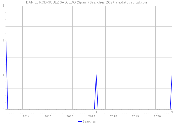 DANIEL RODRIGUEZ SALCEDO (Spain) Searches 2024 