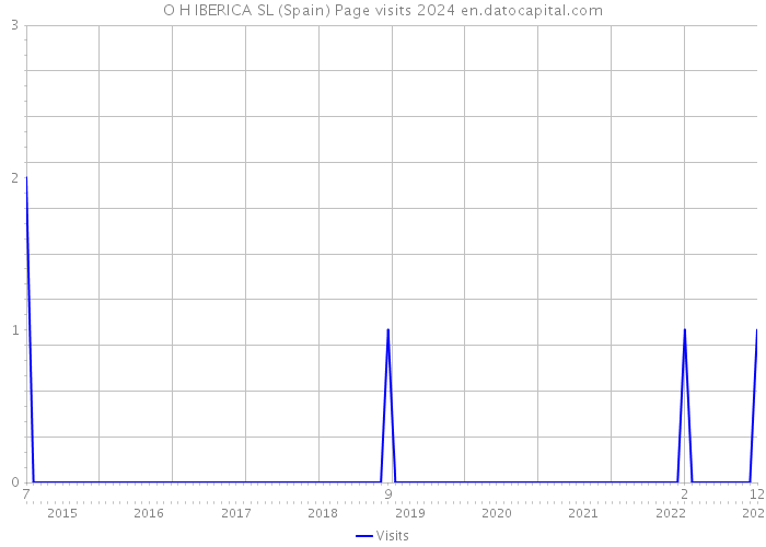 O H IBERICA SL (Spain) Page visits 2024 