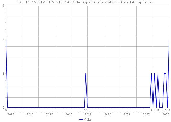 FIDELITY INVESTMENTS INTERNATIONAL (Spain) Page visits 2024 