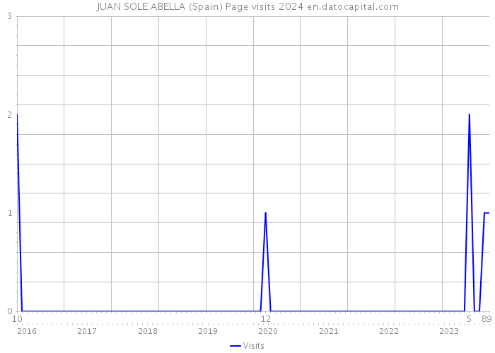 JUAN SOLE ABELLA (Spain) Page visits 2024 