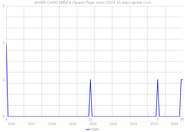 JAVIER CANO NIELFA (Spain) Page visits 2024 