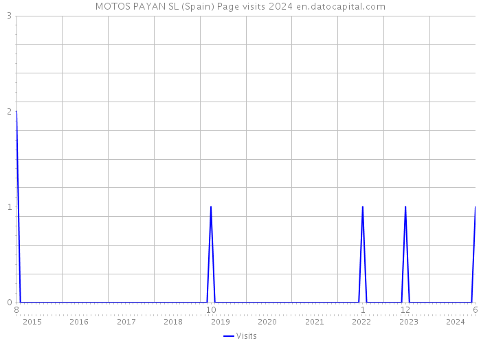 MOTOS PAYAN SL (Spain) Page visits 2024 