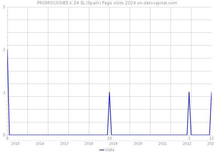 PROMOCIONES K 34 SL (Spain) Page visits 2024 