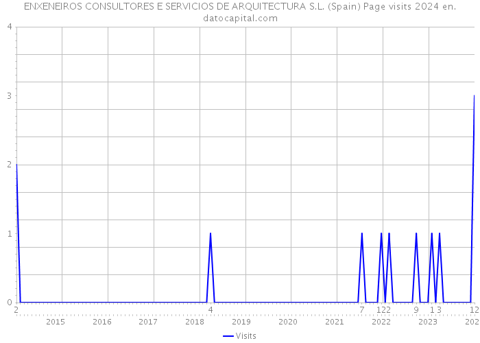ENXENEIROS CONSULTORES E SERVICIOS DE ARQUITECTURA S.L. (Spain) Page visits 2024 