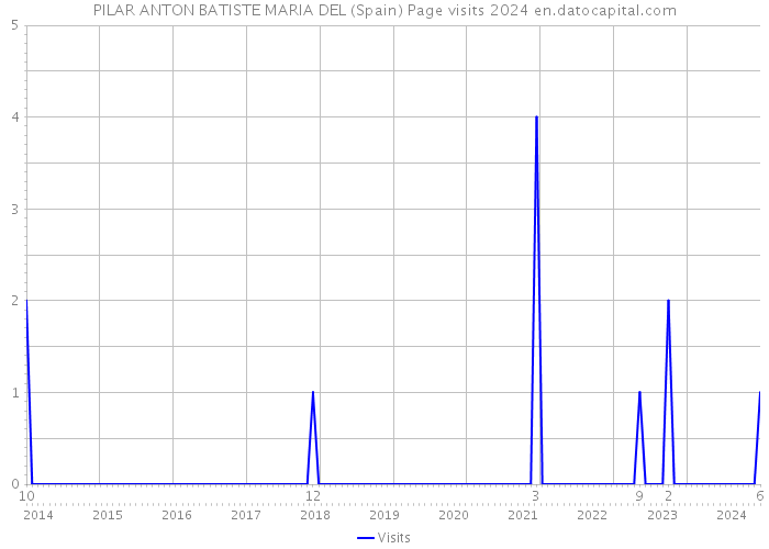 PILAR ANTON BATISTE MARIA DEL (Spain) Page visits 2024 