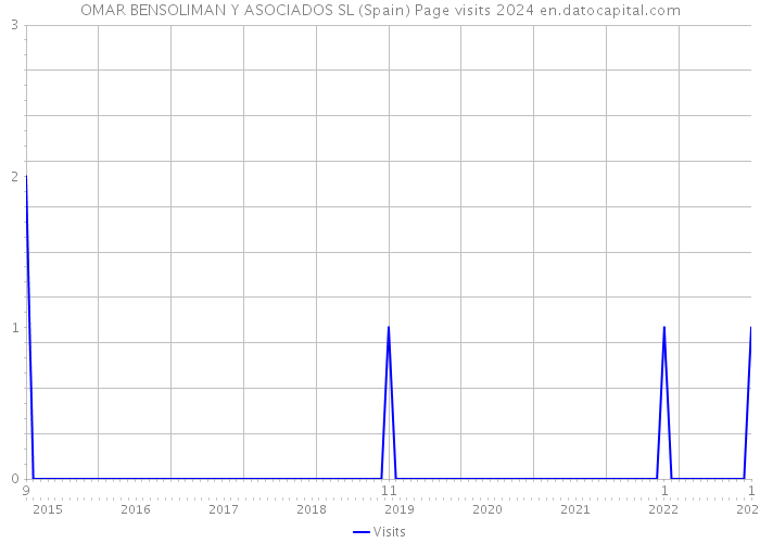 OMAR BENSOLIMAN Y ASOCIADOS SL (Spain) Page visits 2024 