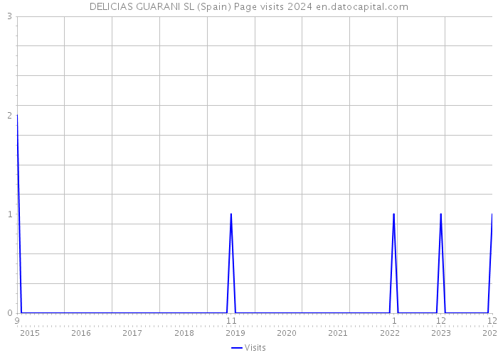 DELICIAS GUARANI SL (Spain) Page visits 2024 