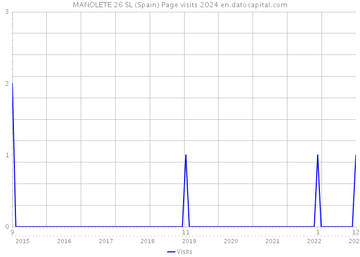 MANOLETE 26 SL (Spain) Page visits 2024 