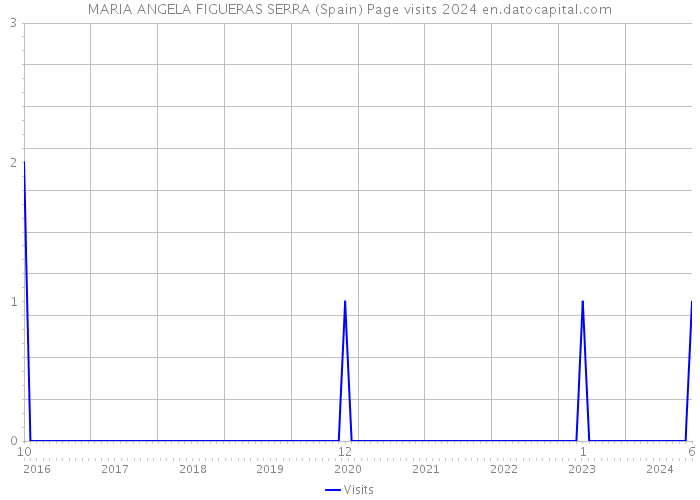 MARIA ANGELA FIGUERAS SERRA (Spain) Page visits 2024 