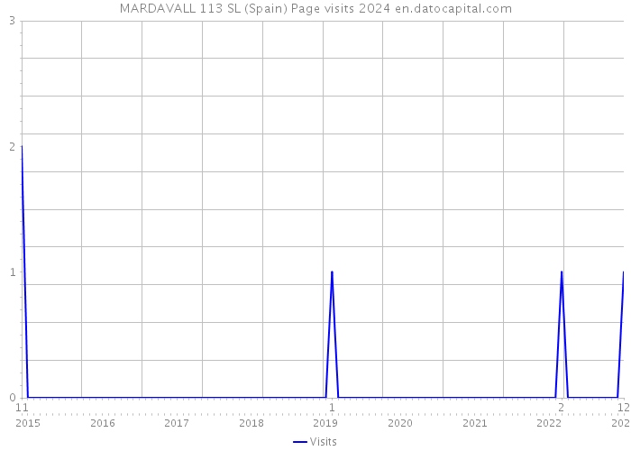 MARDAVALL 113 SL (Spain) Page visits 2024 