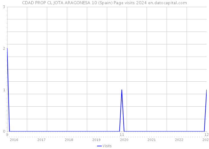 CDAD PROP CL JOTA ARAGONESA 10 (Spain) Page visits 2024 