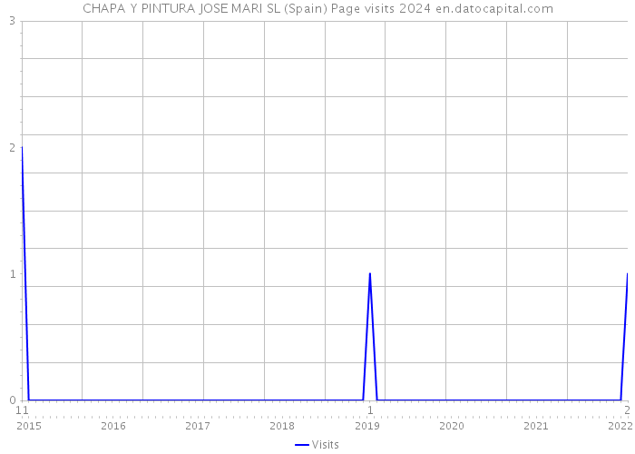 CHAPA Y PINTURA JOSE MARI SL (Spain) Page visits 2024 