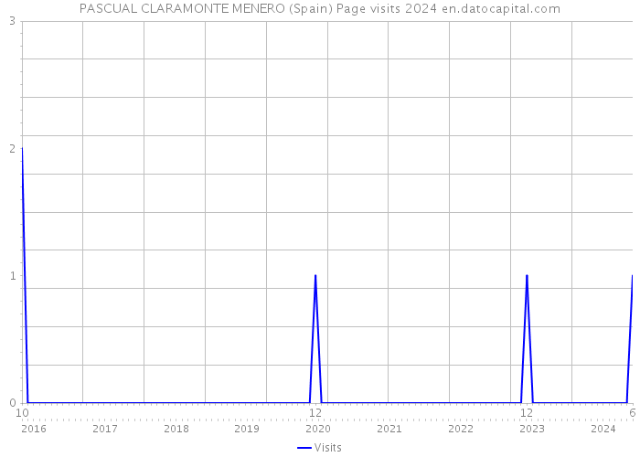PASCUAL CLARAMONTE MENERO (Spain) Page visits 2024 