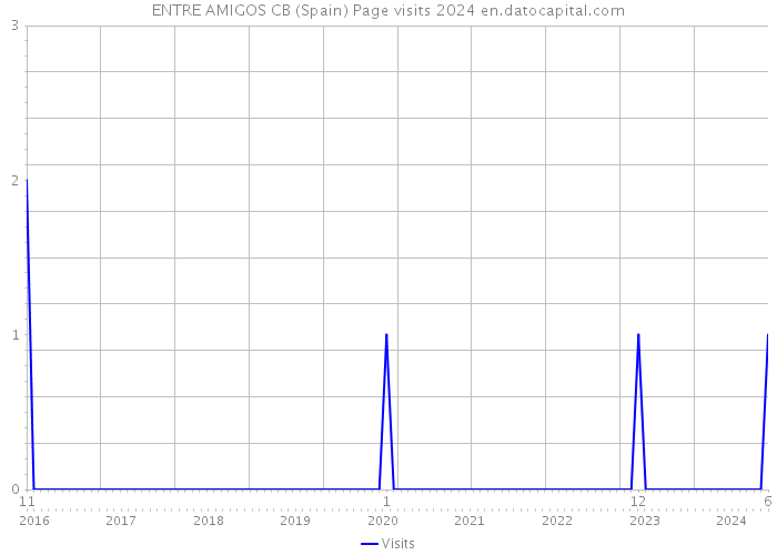 ENTRE AMIGOS CB (Spain) Page visits 2024 