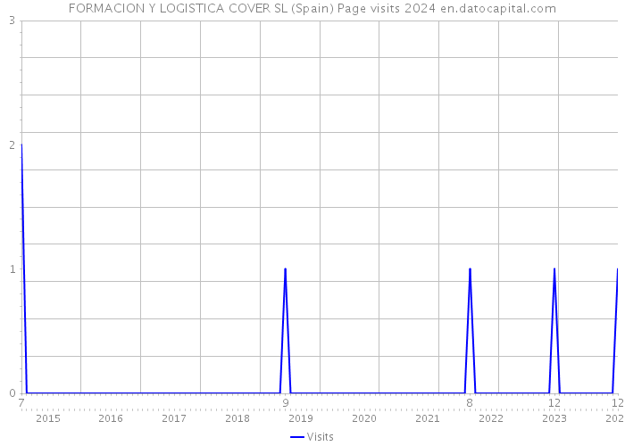 FORMACION Y LOGISTICA COVER SL (Spain) Page visits 2024 