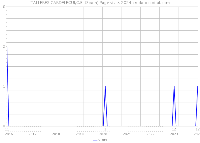 TALLERES GARDELEGUI,C.B. (Spain) Page visits 2024 
