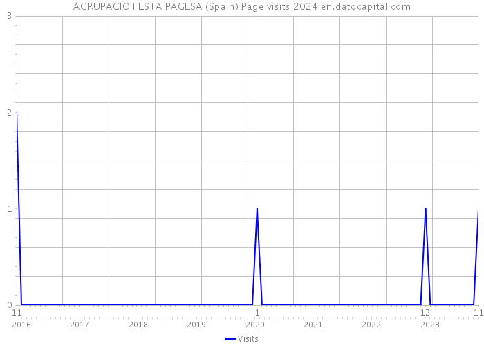 AGRUPACIO FESTA PAGESA (Spain) Page visits 2024 