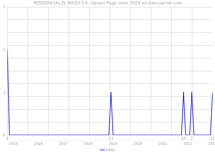 RESIDENCIAL EL MAZO S.A. (Spain) Page visits 2024 