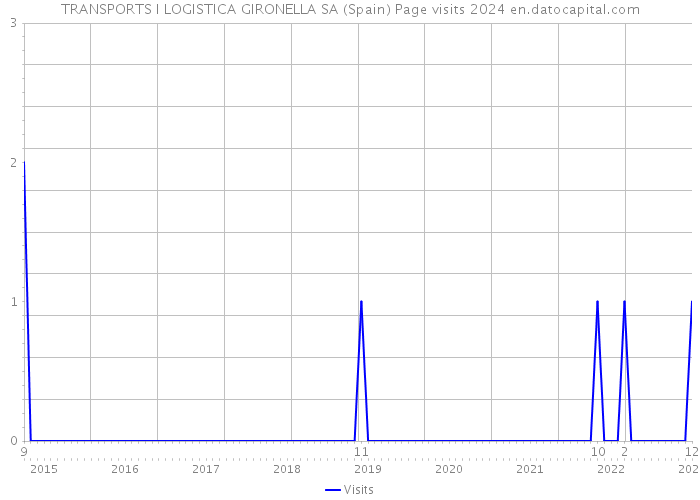 TRANSPORTS I LOGISTICA GIRONELLA SA (Spain) Page visits 2024 