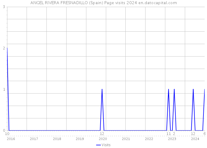 ANGEL RIVERA FRESNADILLO (Spain) Page visits 2024 