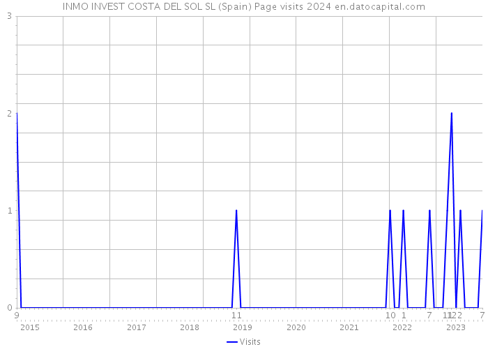 INMO INVEST COSTA DEL SOL SL (Spain) Page visits 2024 