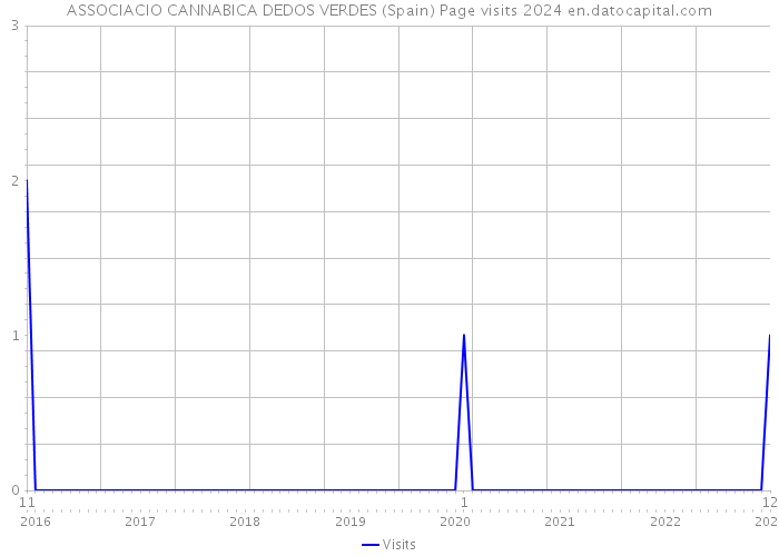 ASSOCIACIO CANNABICA DEDOS VERDES (Spain) Page visits 2024 