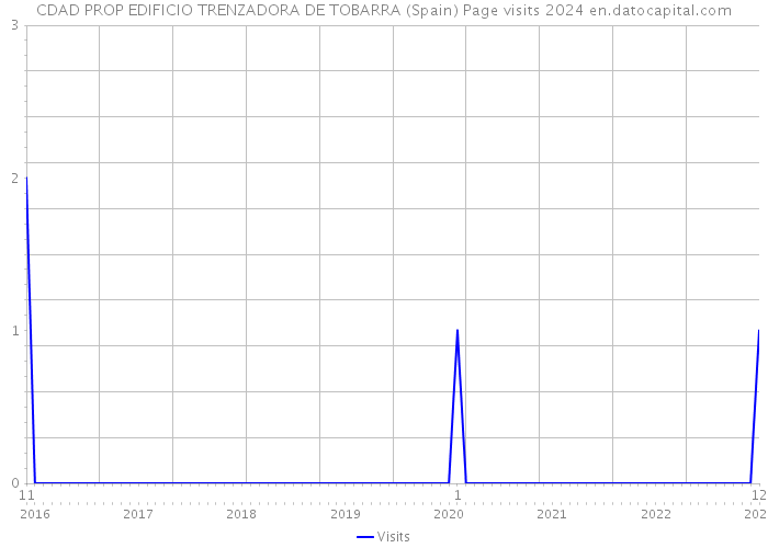 CDAD PROP EDIFICIO TRENZADORA DE TOBARRA (Spain) Page visits 2024 