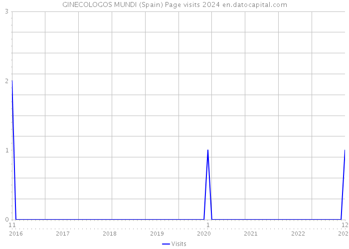 GINECOLOGOS MUNDI (Spain) Page visits 2024 
