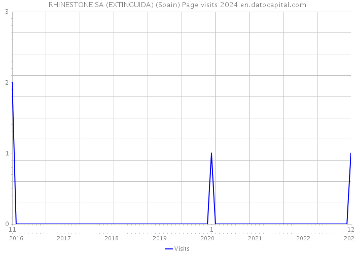 RHINESTONE SA (EXTINGUIDA) (Spain) Page visits 2024 