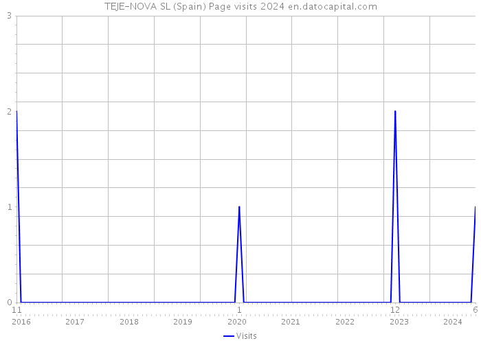 TEJE-NOVA SL (Spain) Page visits 2024 