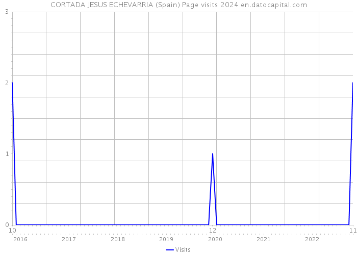 CORTADA JESUS ECHEVARRIA (Spain) Page visits 2024 