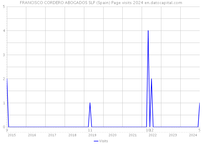 FRANCISCO CORDERO ABOGADOS SLP (Spain) Page visits 2024 