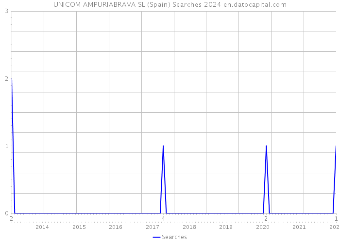 UNICOM AMPURIABRAVA SL (Spain) Searches 2024 