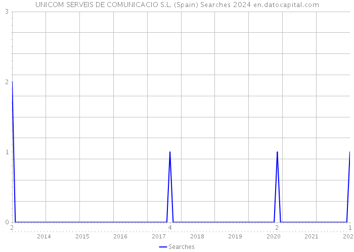 UNICOM SERVEIS DE COMUNICACIO S.L. (Spain) Searches 2024 