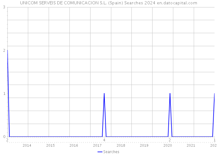 UNICOM SERVEIS DE COMUNICACION S.L. (Spain) Searches 2024 