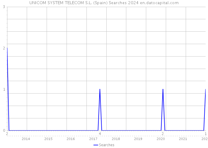 UNICOM SYSTEM TELECOM S.L. (Spain) Searches 2024 