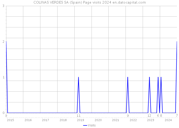 COLINAS VERDES SA (Spain) Page visits 2024 