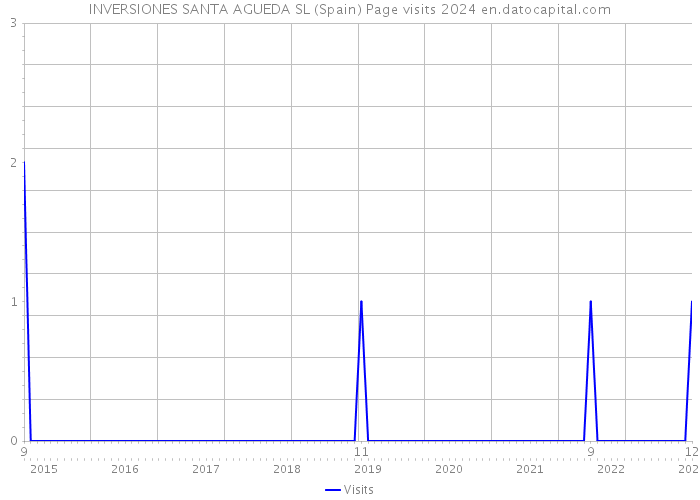 INVERSIONES SANTA AGUEDA SL (Spain) Page visits 2024 