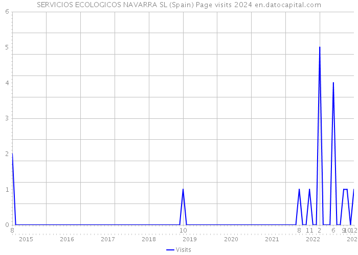 SERVICIOS ECOLOGICOS NAVARRA SL (Spain) Page visits 2024 
