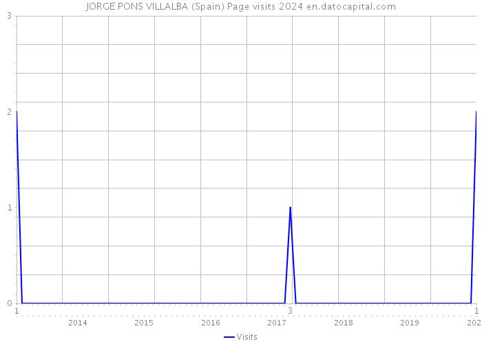 JORGE PONS VILLALBA (Spain) Page visits 2024 