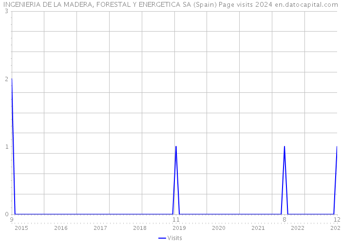 INGENIERIA DE LA MADERA, FORESTAL Y ENERGETICA SA (Spain) Page visits 2024 