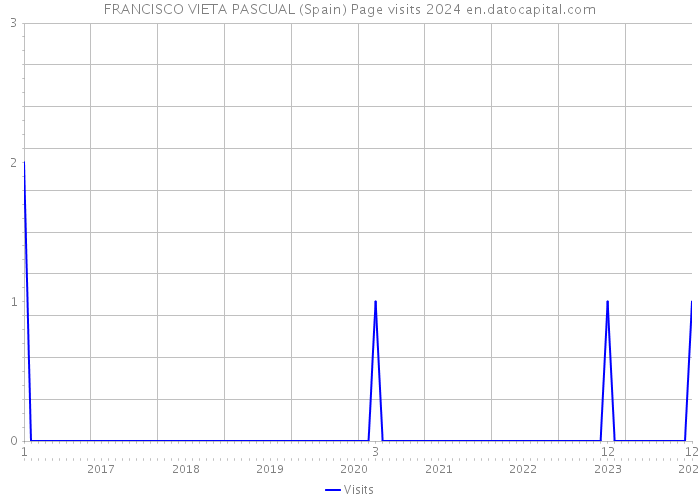 FRANCISCO VIETA PASCUAL (Spain) Page visits 2024 