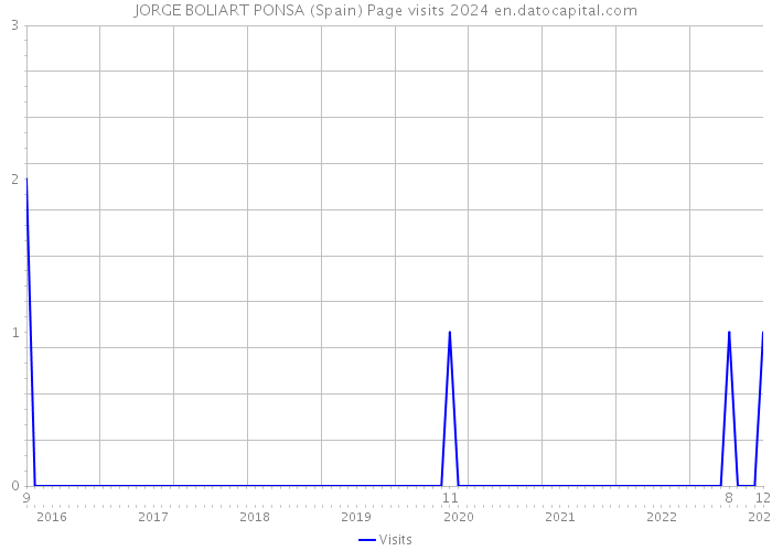 JORGE BOLIART PONSA (Spain) Page visits 2024 