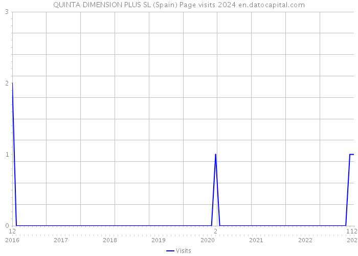QUINTA DIMENSION PLUS SL (Spain) Page visits 2024 