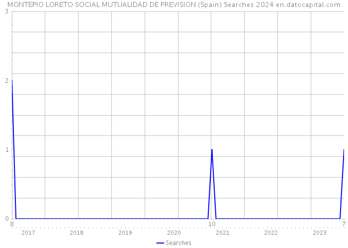 MONTEPIO LORETO SOCIAL MUTUALIDAD DE PREVISION (Spain) Searches 2024 